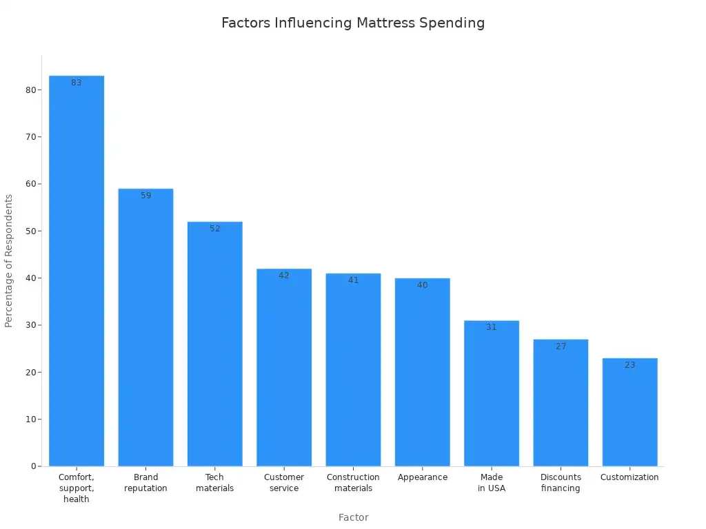 Bar chart showing factors influencing mattress spending by percentage