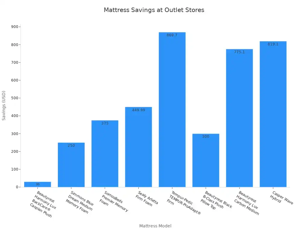 Bar chart showing savings for different mattress models at outlet stores