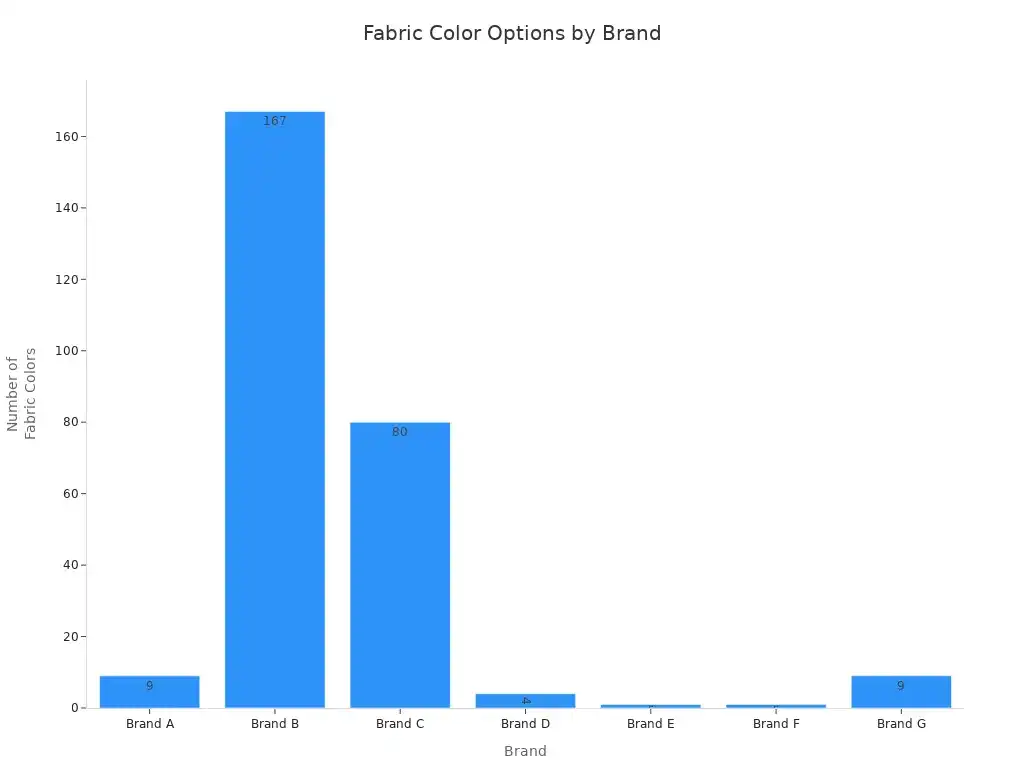 Bar chart comparing the number of fabric color options offered by leading custom sectional couch brands