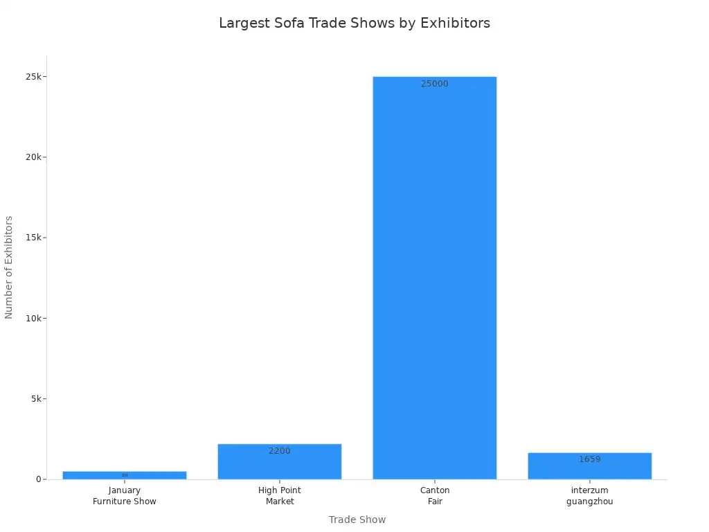 Bar chart showing number of exhibitors at major sofa trade shows