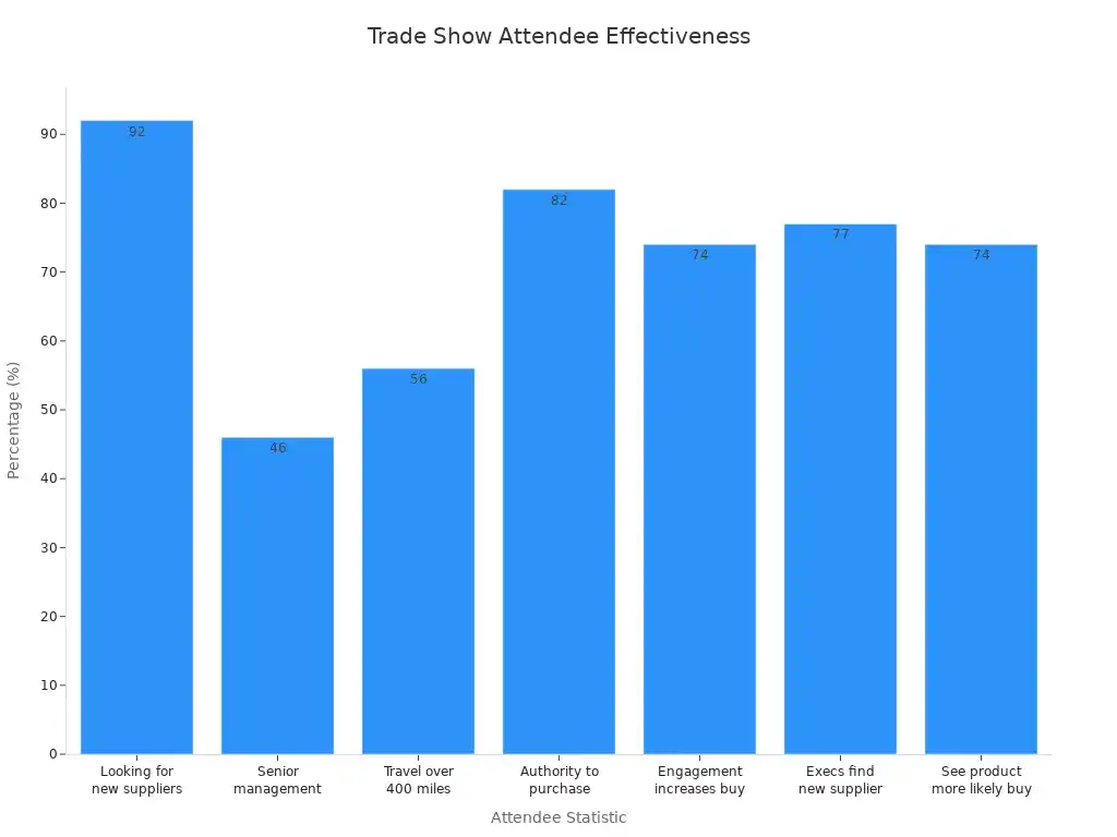 Bar chart showing trade show attendee statistics and their effectiveness in connecting with sofa manufacturers