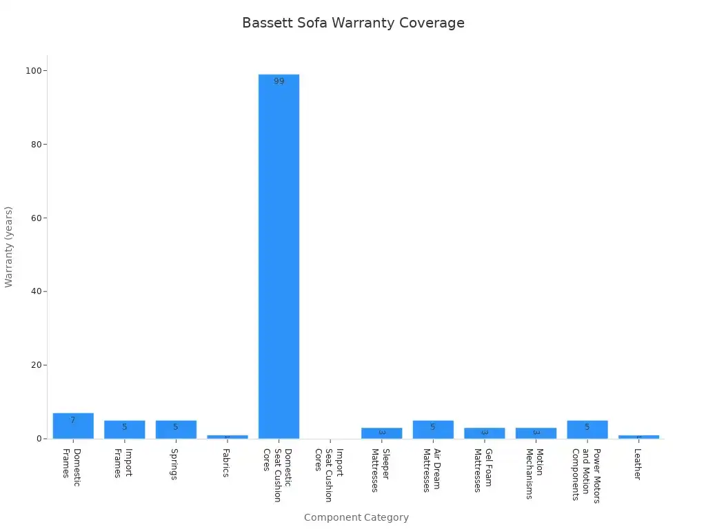 Bar chart showing warranty coverage periods for Bassett Furniture sofa components
