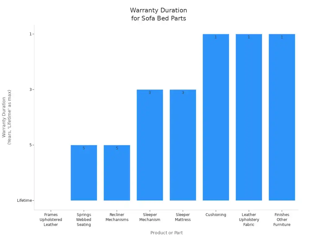 Bar chart comparing warranty durations for modular sofa bed components