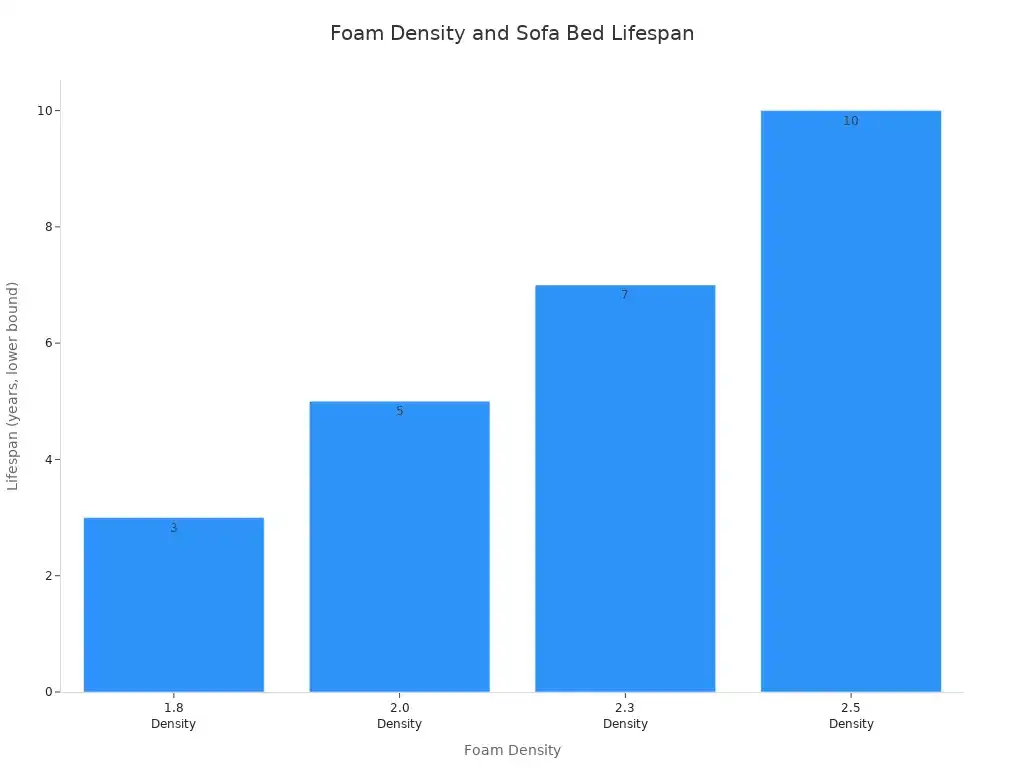 Bar chart showing higher foam density leads to longer sofa bed lifespan