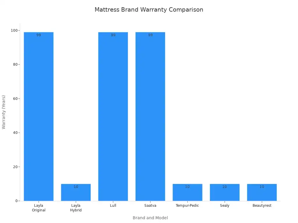 Bar chart comparing warranty durations for high-end mattress brands