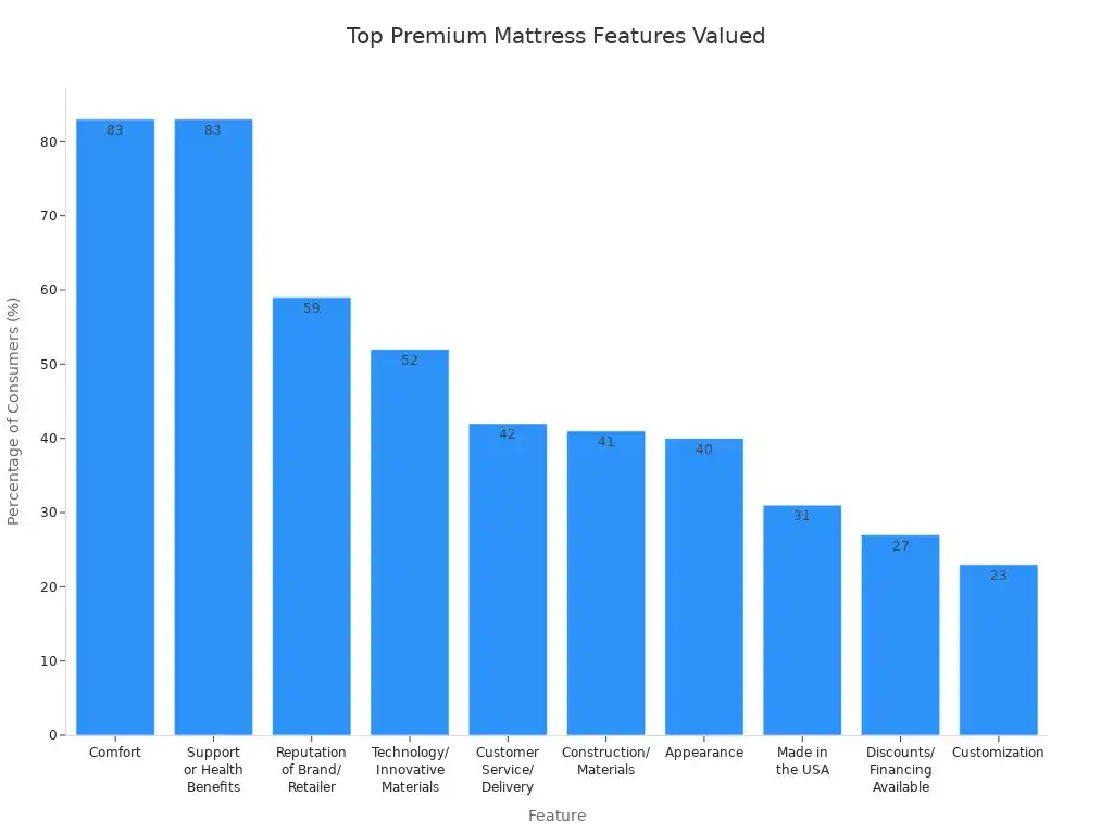 Bar chart showing which premium mattress features consumers most often consider worth the extra cost.
