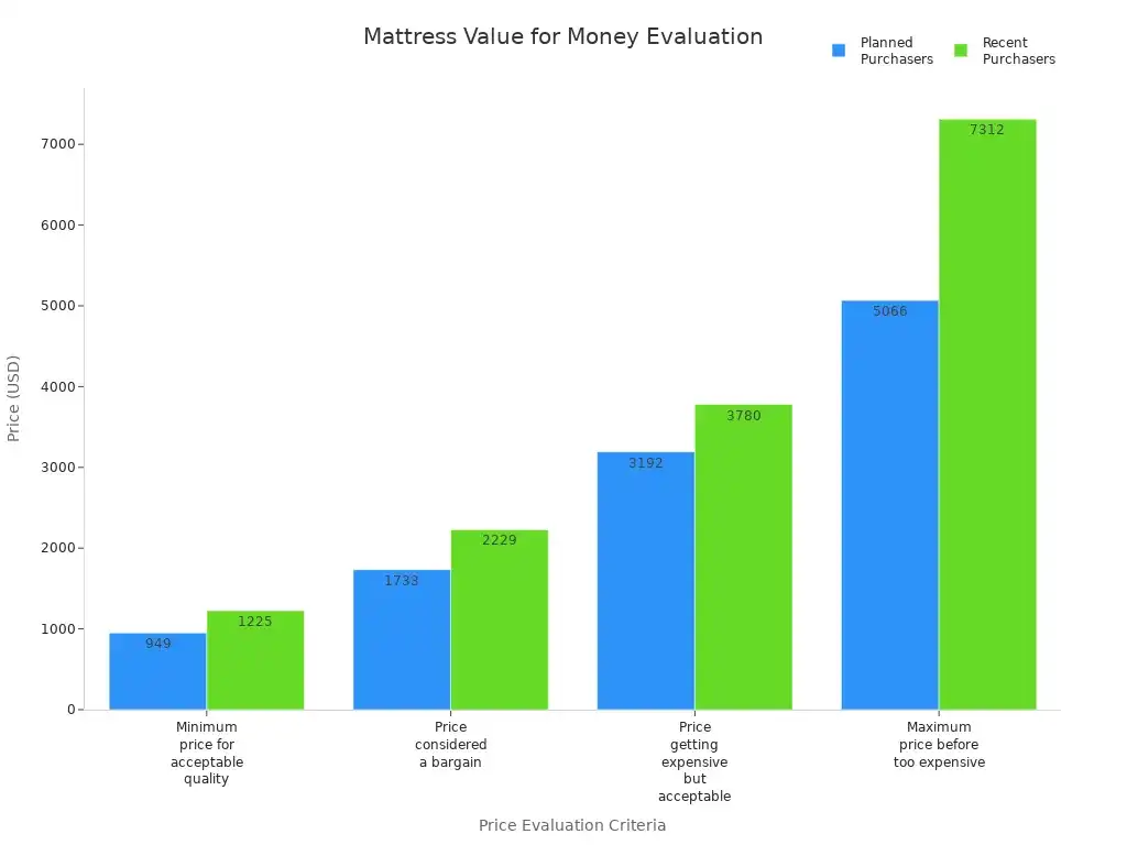 Bar chart comparing mattress price evaluation criteria for planned and recent purchasers