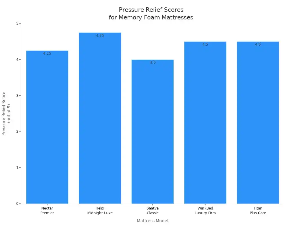 Bar chart comparing pressure relief scores of five memory foam mattresses for side sleepers