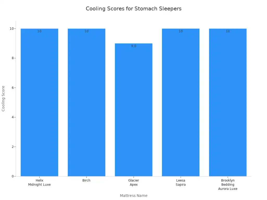 Bar chart comparing cooling scores of five mattresses for stomach sleepers