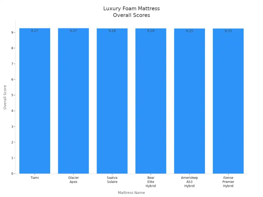 Bar chart comparing overall scores of top luxury foam mattresses