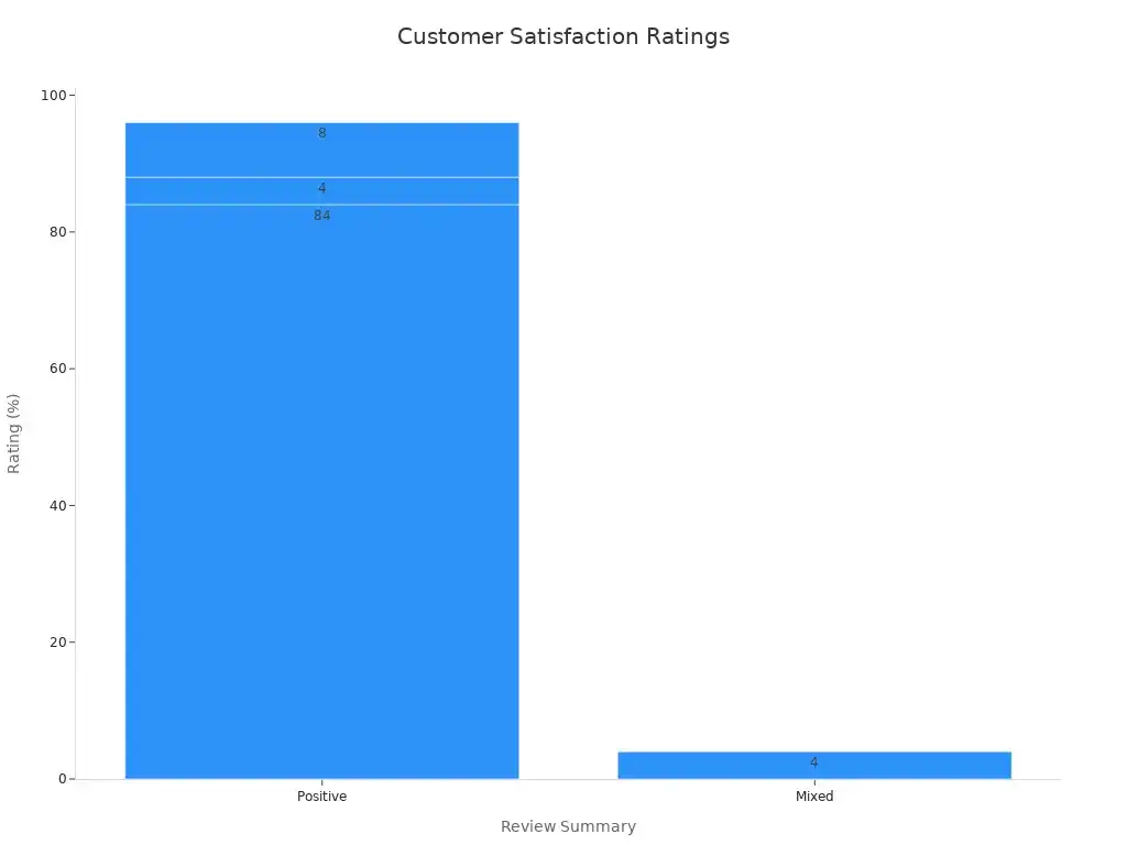 Bar chart showing customer satisfaction ratings for custom mattress ordering and delivery