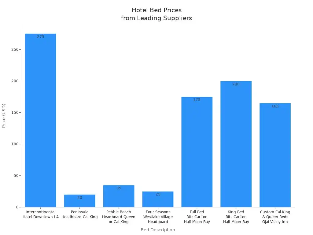 Bar chart comparing prices of hotel beds from leading suppliers