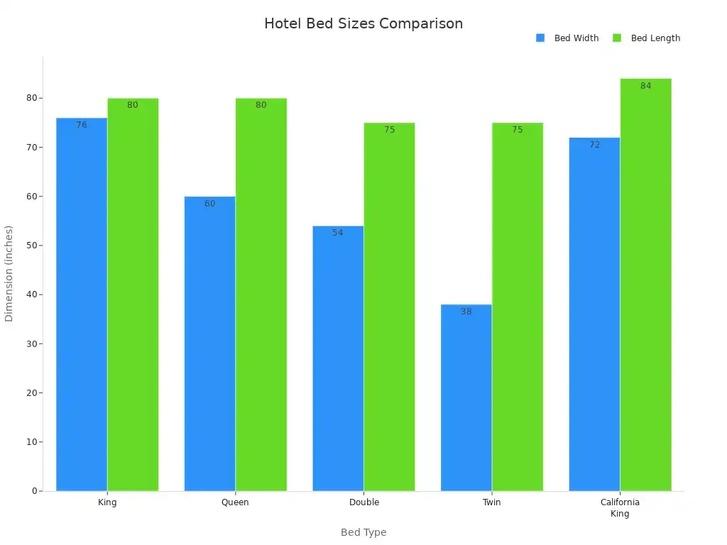 Bar chart comparing width and length of standard hotel bed sizes