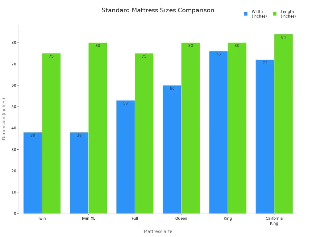 Bar chart comparing width and length of standard mattress sizes