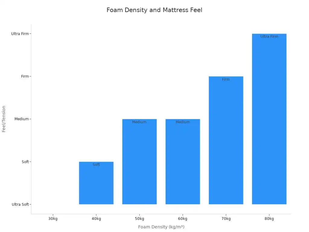 Bar chart showing mattress feel at different foam densities