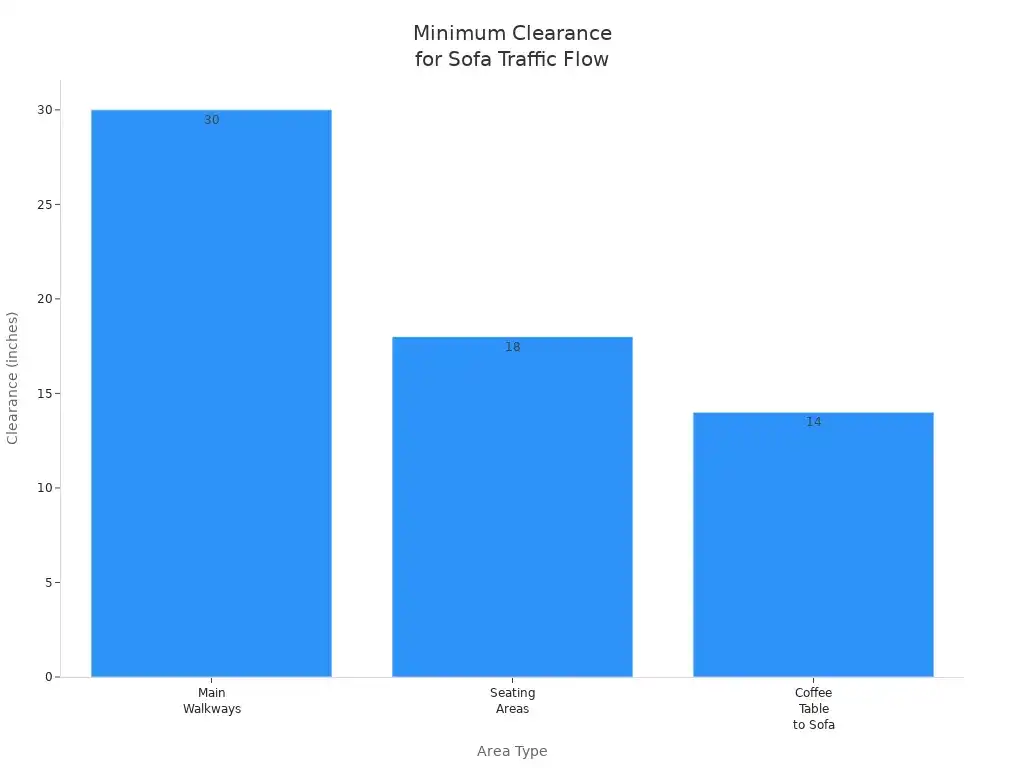 Top Tips for Choosing the Best Custom Sectional Sofa 3 Bar chart showing minimum clearance recommendations for traffic flow around a sectional sofa