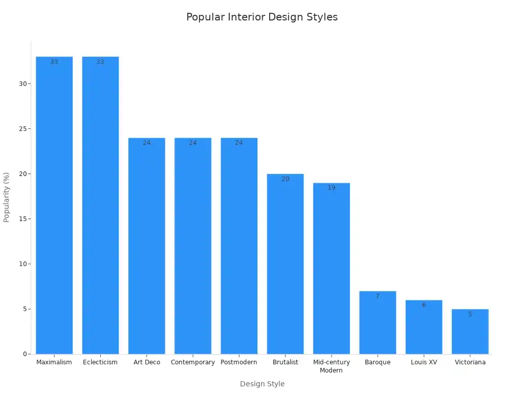 How to Pick the Perfect High End Furniture for Any Room 3 Bar chart showing popularity of interior design styles among high-end furniture buyers