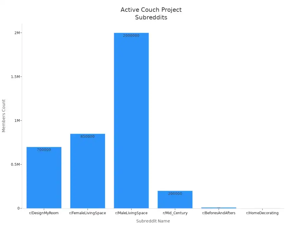 Bar chart comparing member counts of top couch project subreddits
