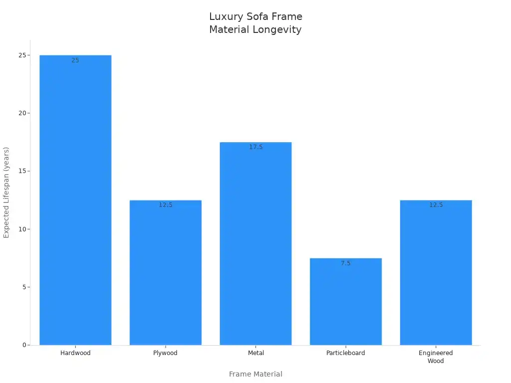 Bar chart comparing expected lifespan of luxury sofa frame materials
