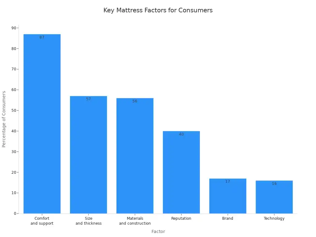 Best Wholesale Mattress Suppliers for Retail Stores 5 Bar chart showing consumer importance of mattress factors