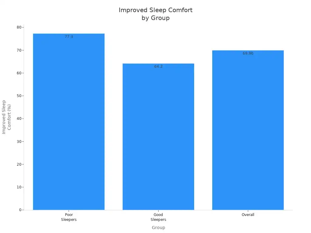 Tips for Choosing the Best Custom Mattress for Your Space 3 Bar chart comparing improved sleep comfort percentages for poor sleepers, good sleepers, and overall.
