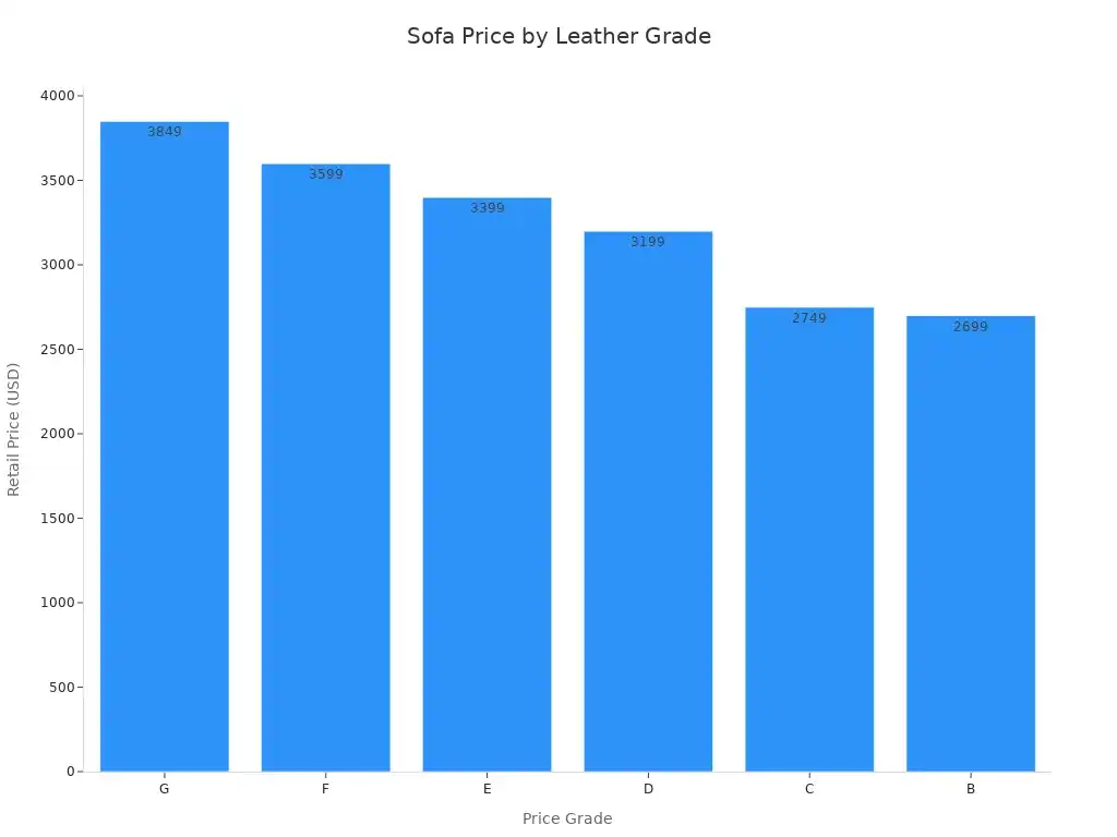 Bar chart comparing sofa retail prices by leather grade