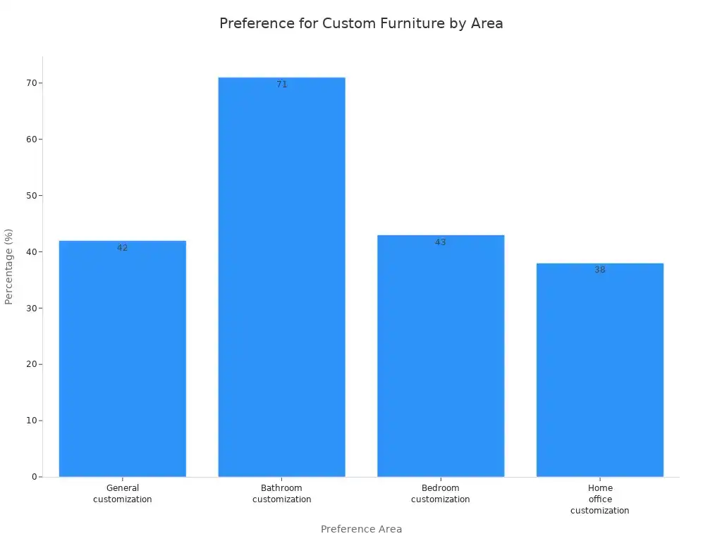 Bar chart showing percentage of buyers preferring custom furniture in different home areas