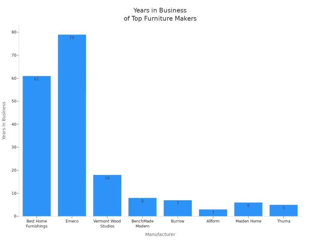Bar chart showing years in business for top furniture manufacturers