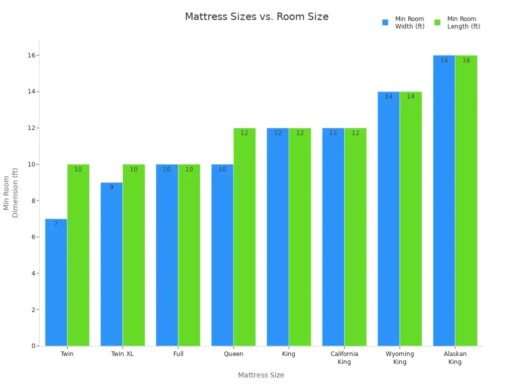 Bar chart comparing mattress sizes to minimum recommended room dimensions in feet