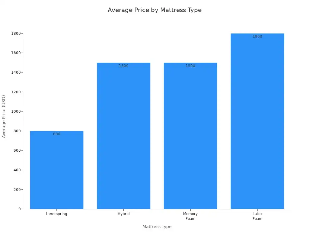 Bar chart comparing average prices of innerspring, hybrid, memory foam, and latex foam mattresses