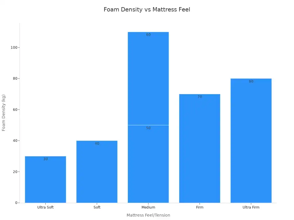 Compressed bed mattress tips for better sleep tonight 4 Bar chart showing foam density standards for mattress firmness