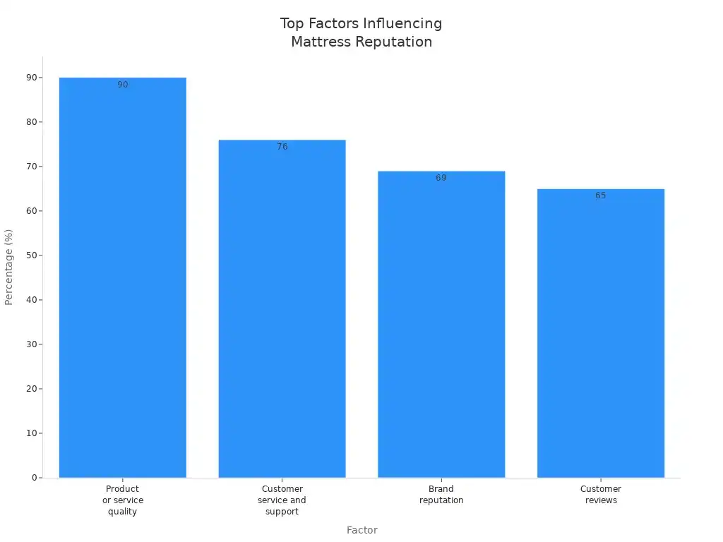 Bar chart showing key factors influencing mattress manufacturer reputation by percentage