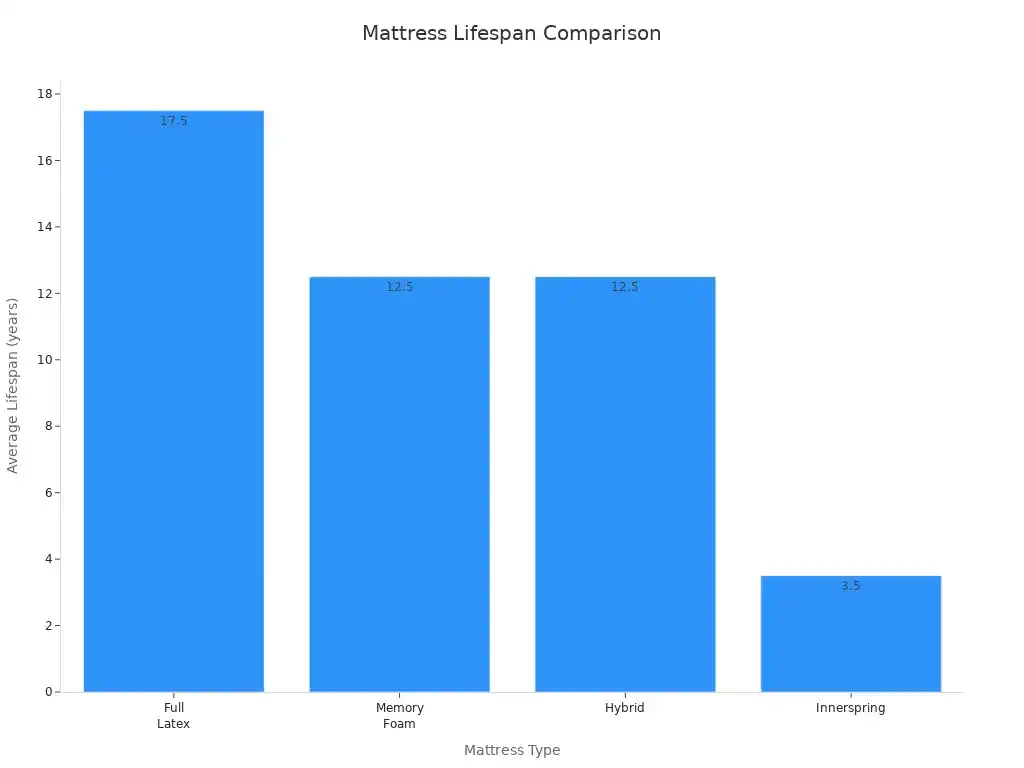Foam mattress 5 Bar chart comparing average lifespan of latex, foam, hybrid, and innerspring mattresses