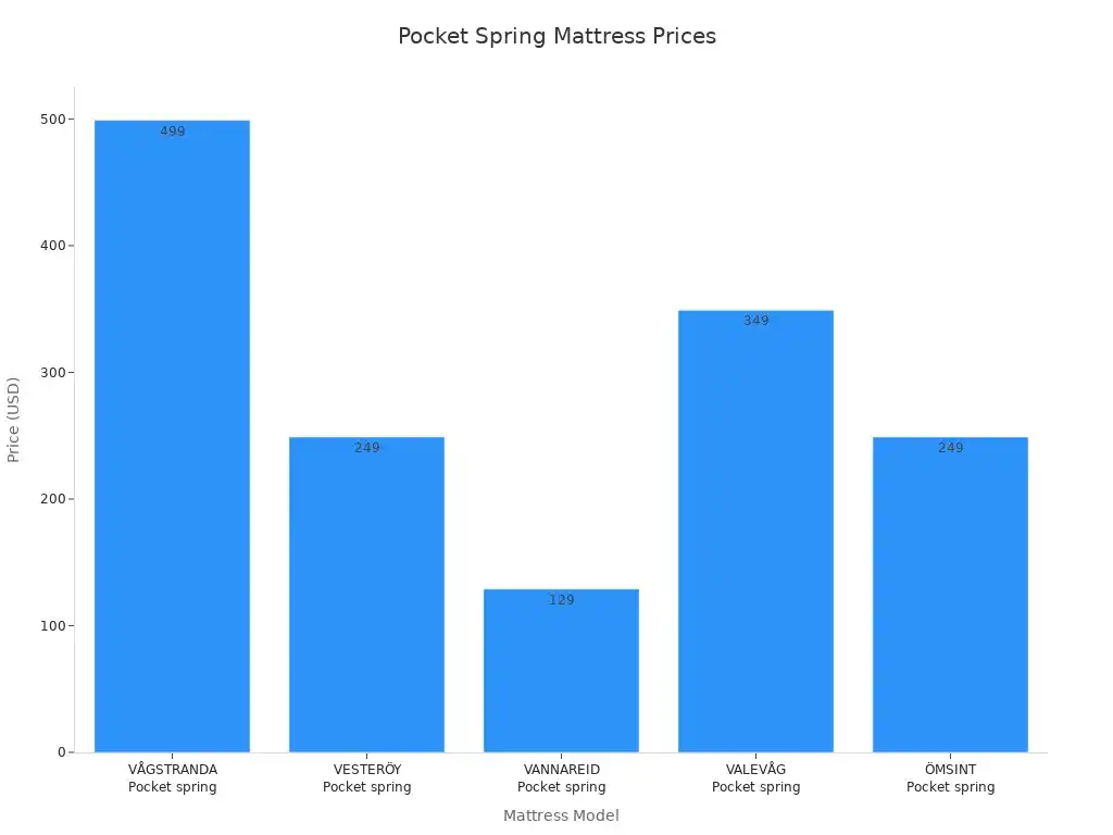 Bar chart showing prices of pocket spring mattresses by model