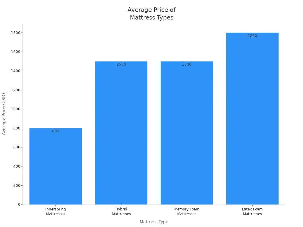 Bar chart comparing average prices of innerspring, hybrid, memory foam, and latex foam mattresses