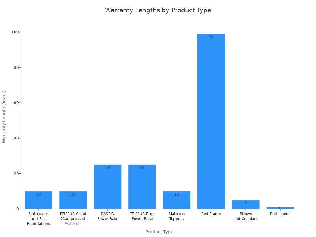 Bar chart showing warranty lengths for TEMPUR-Pedic product types