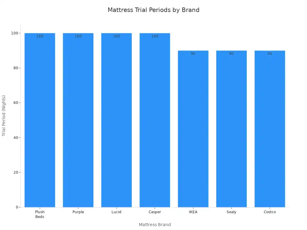 Bar chart showing mattress trial periods for major brands