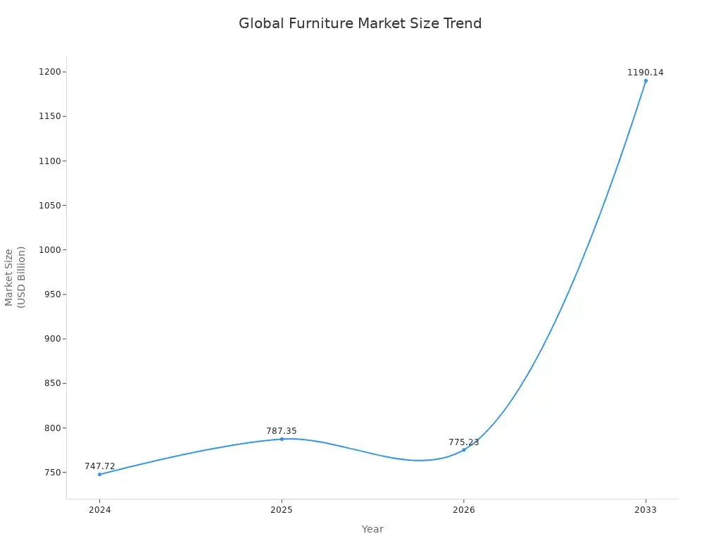 Furniture manufacturers 3 Line chart showing global furniture manufacturing market size from 2024 to 2033