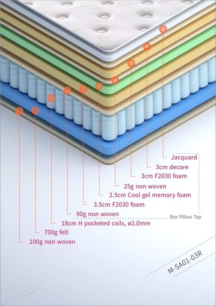 Annotated Shakti Hotel mattress internal construction diagram